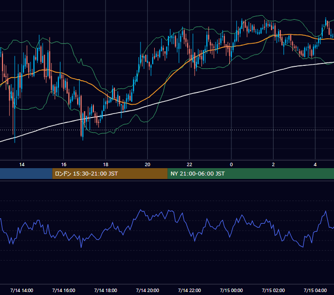 2006年7月14日（金） GBP/JPY 5分足チャート