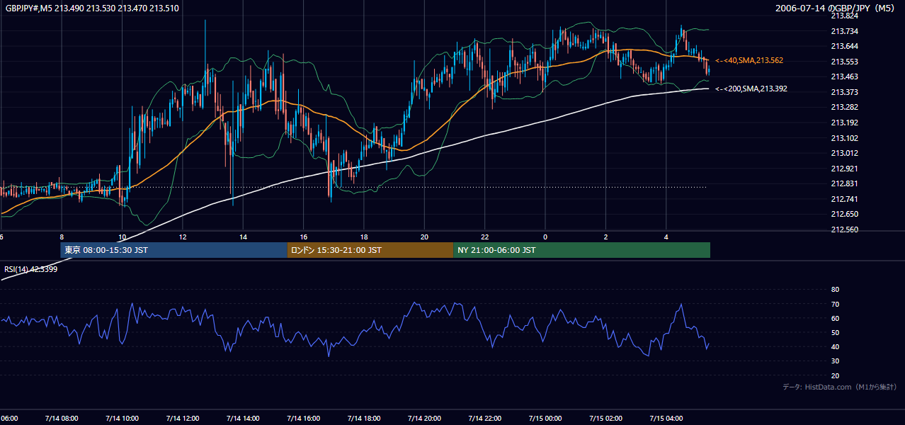 2006年7月14日(金) GBP/JPY 5分足チャート