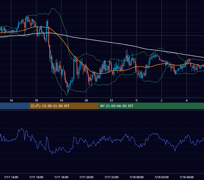 2006年7月17日（月） GBP/JPY 5分足チャート
