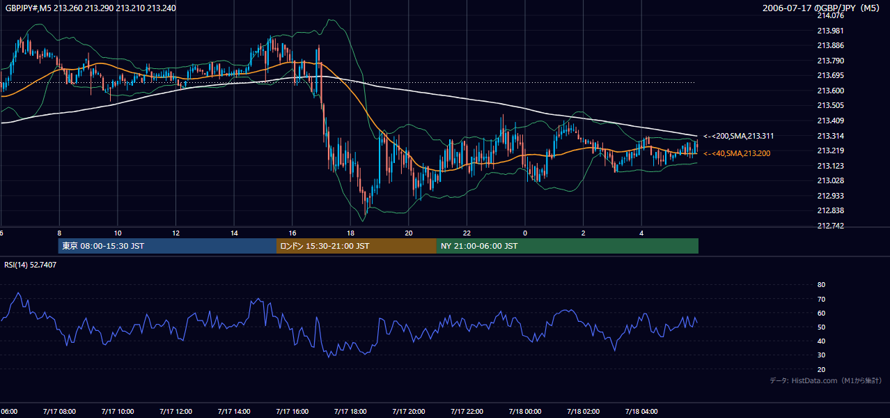 2006-07-17(月) GBP/JPY 5分足チャート