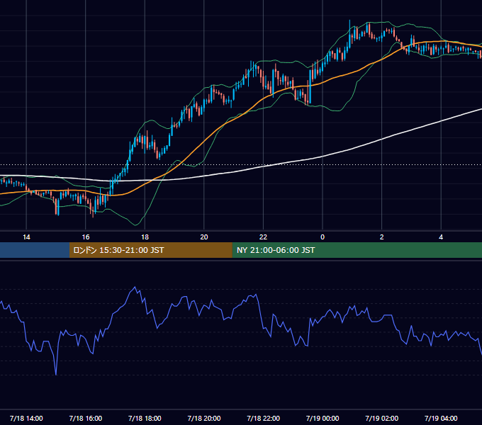 2006年7月18日（火） GBP/JPY 5分足チャート