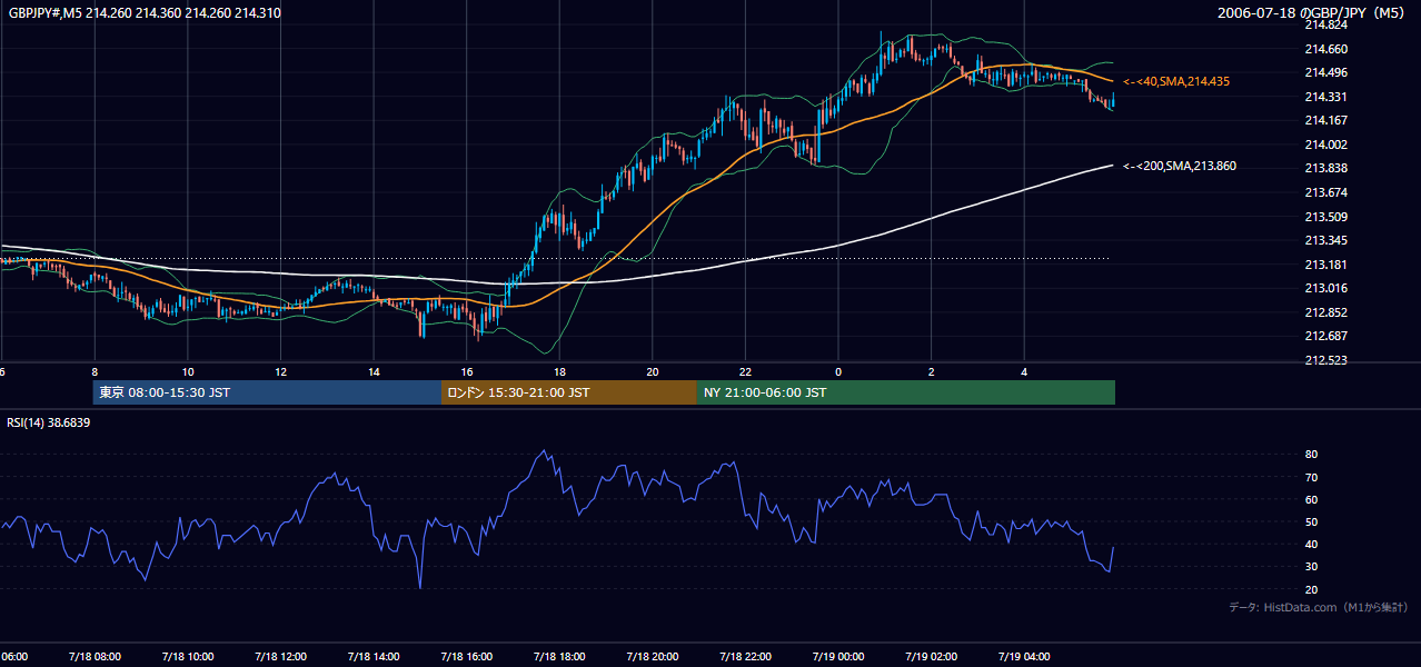 2006-07-18(火) GBP/JPY 5分足チャート