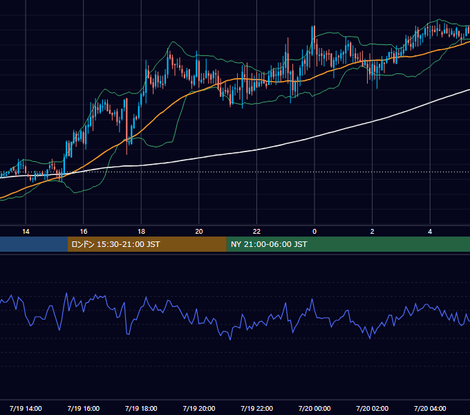 2006年7月19日（水） GBP/JPY 5分足チャート