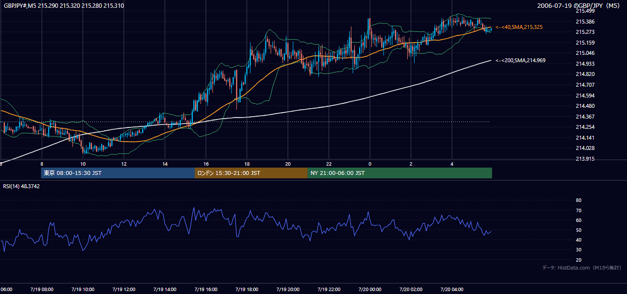 2006年7月19日(水) GBP/JPY 5分足チャート