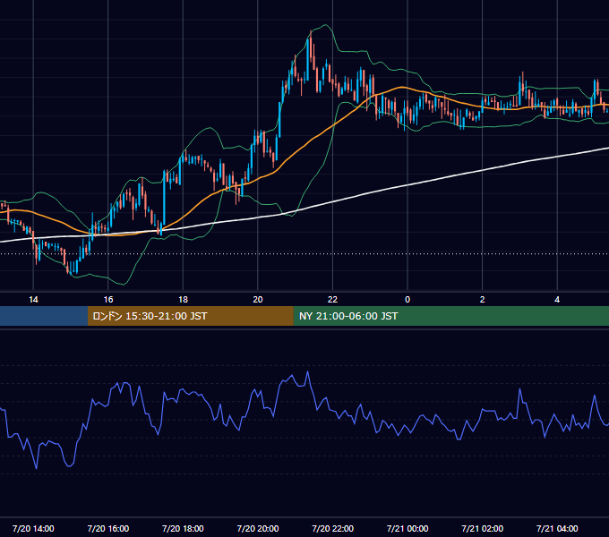 2006年7月20日（木） GBP/JPY 5分足チャート
