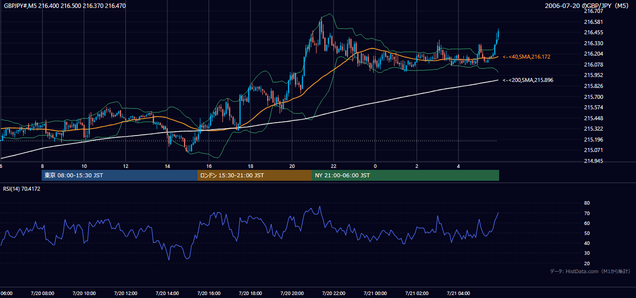 2006年7月20日（木） GBP/JPY 5分足チャート