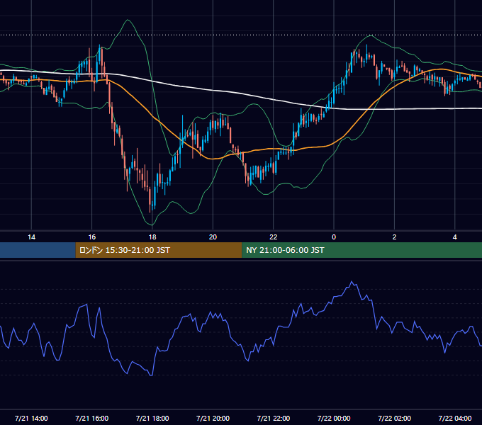 2006年7月21日（金） GBP/JPY 5分足チャート