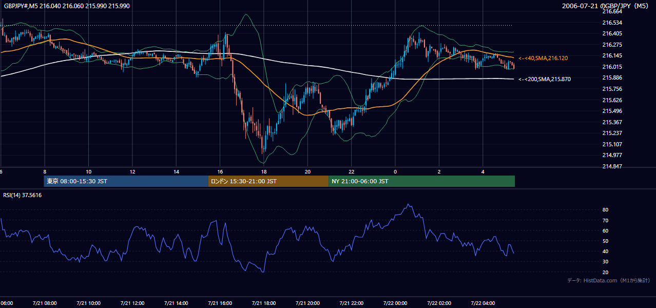 2006年7月21日(金) GBP/JPY 5分足チャート