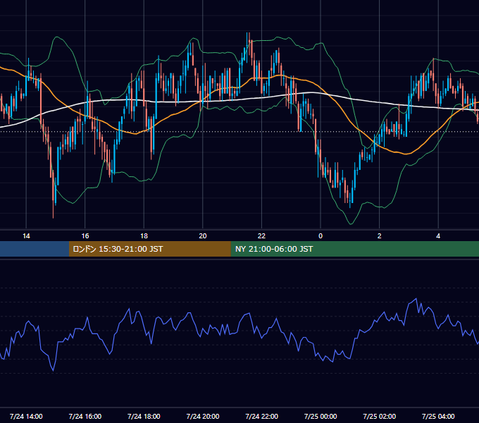 2006年7月24日（月） GBP/JPY 5分足チャート