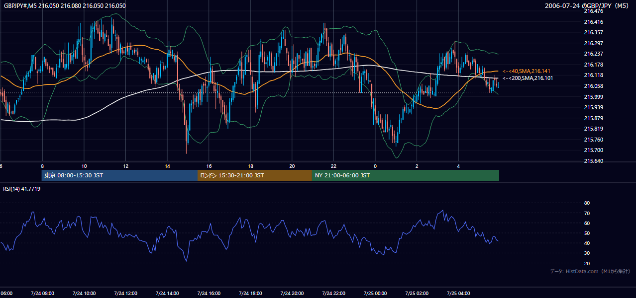 2006年7月24日(月) GBP/JPY 5分足チャート