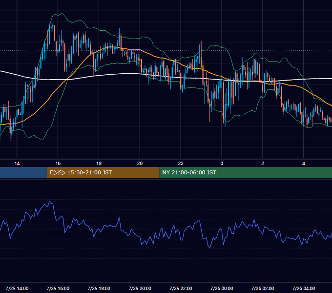 2006年7月25日（火） GBP/JPY 5分足チャート
