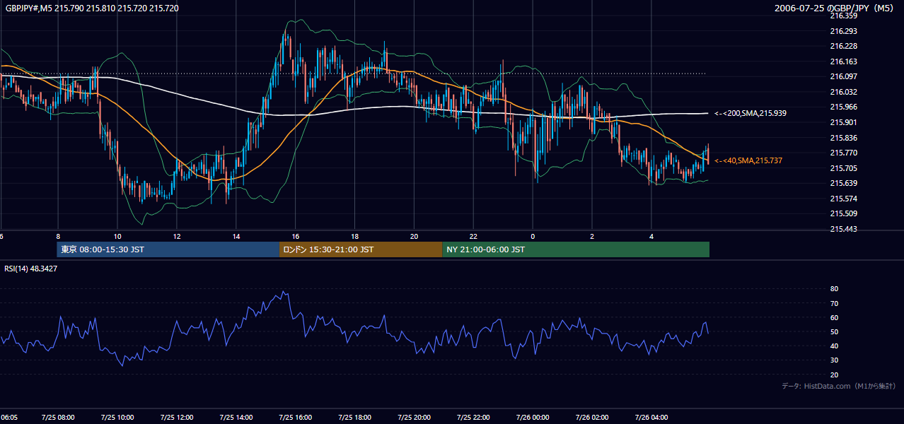 2006-07-25(火) GBP/JPY 5分足チャート