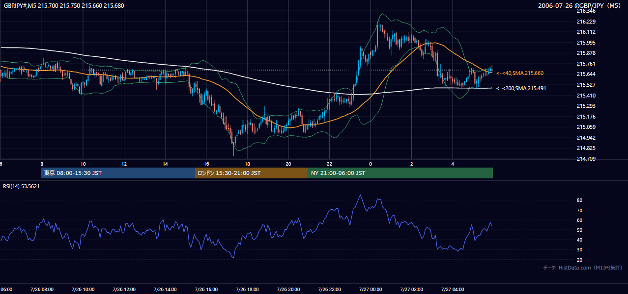 2006年7月26日(水) GBP/JPY 5分足チャート
