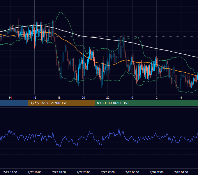2006年7月27日（木） GBP/JPY 5分足チャート