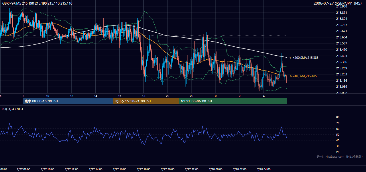 2006年7月27日(木) GBP/JPY 5分足チャート