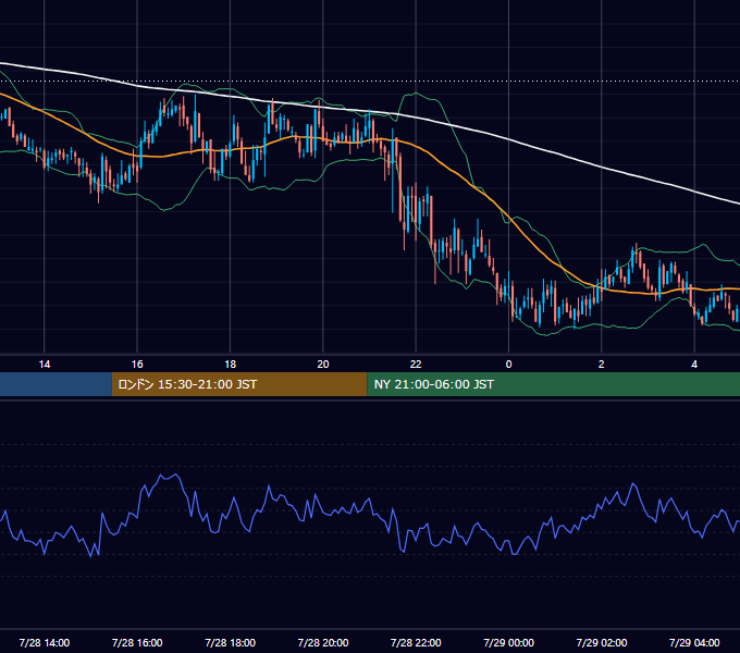 2006年7月28日（金） GBP/JPY 5分足チャート