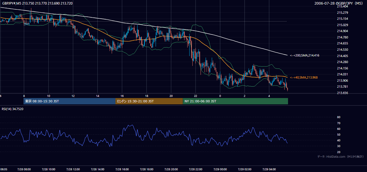 2006年7月28日(金) GBP/JPY 5分足チャート