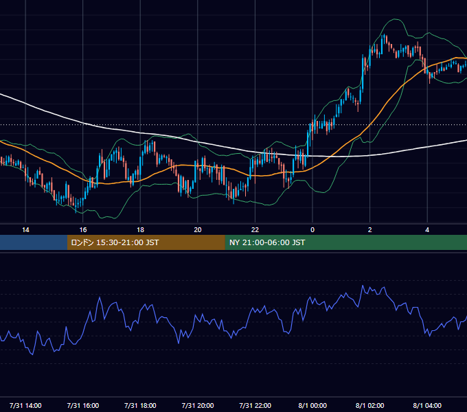 2006年7月31日（月） GBP/JPY 5分足チャート
