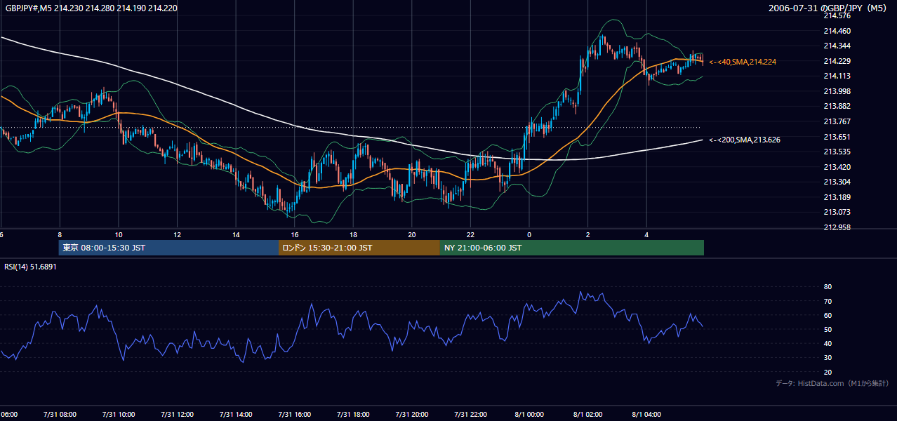 2006-07-31（月） GBP/JPY 5分足チャート