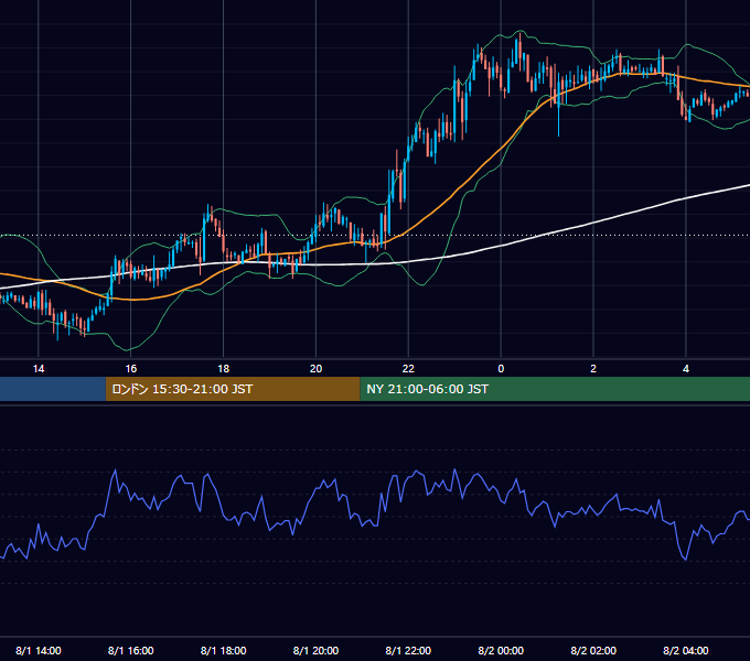 2006年8月1日（火） GBP/JPY 5分足チャート