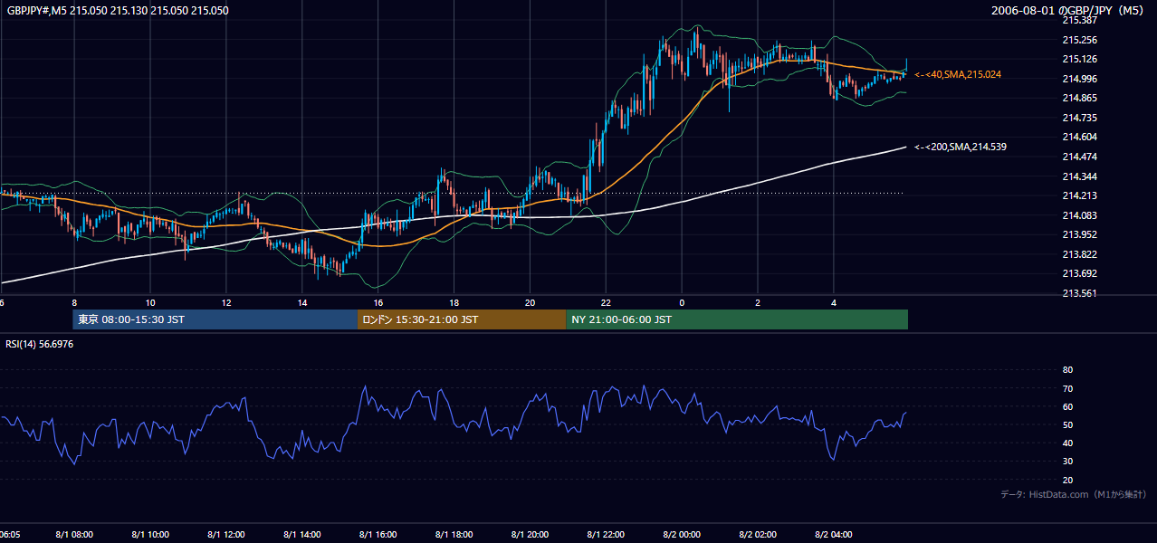 2006-08-01（火） GBP/JPY 5分足チャート