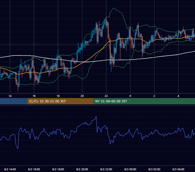 2006年8月2日（水） GBP/JPY 5分足チャート