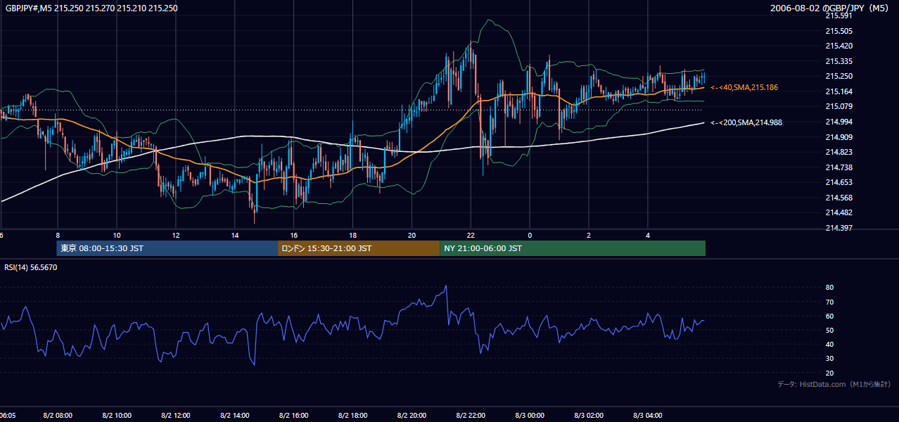 2006年8月2日（水） GBP/JPY 5分足チャート
