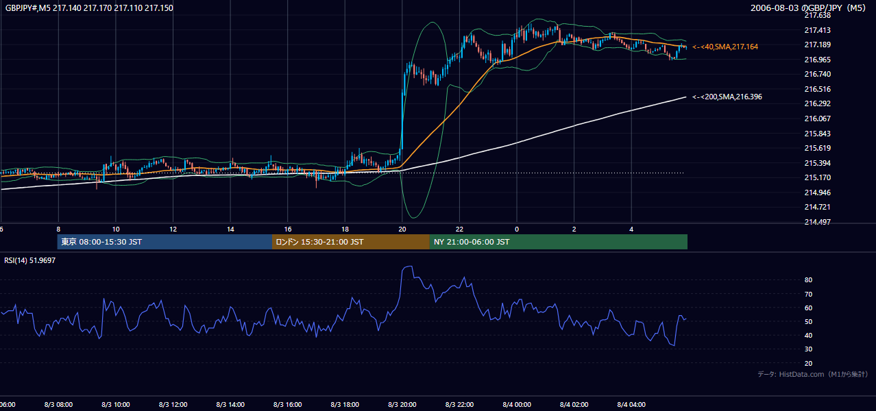2006年8月3日(木) GBP/JPY 5分足チャート