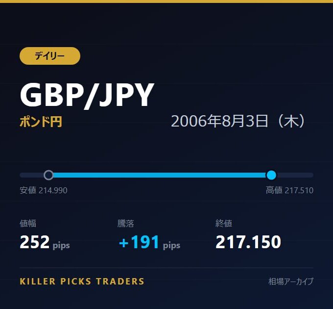 GBP/JPY 2006年8月3日（木） 値幅252pips