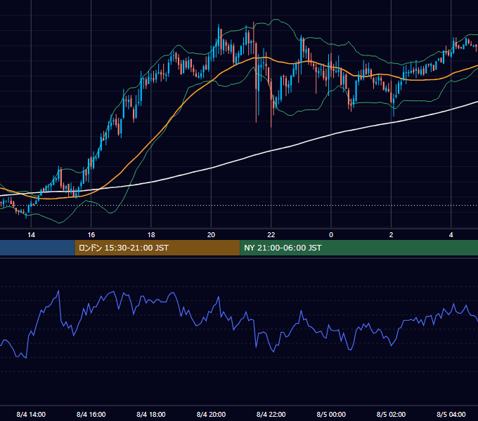 2006年8月4日（金） GBP/JPY 5分足チャート