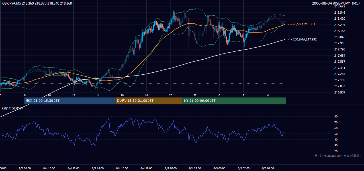 2006年8月4日（金） GBP/JPY 5分足チャート