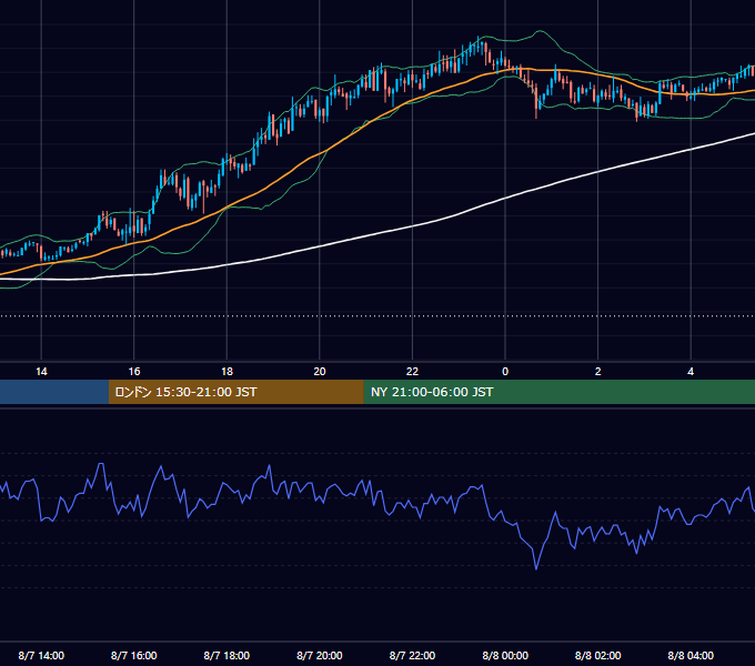 2006年8月7日（月） GBP/JPY 5分足チャート