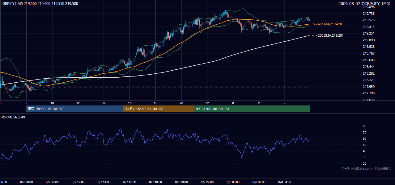 2006-08-07（月） GBP/JPY 5分足チャート