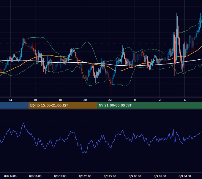 2006年8月8日（火） GBP/JPY 5分足チャート