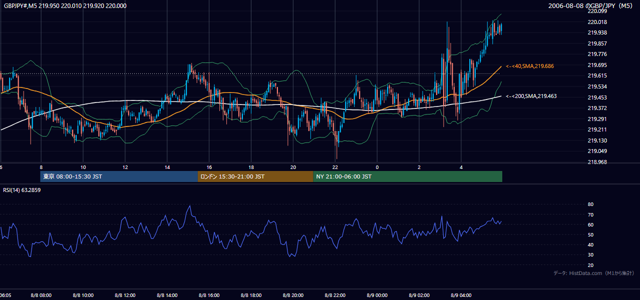 2006年8月8日（火） GBP/JPY 5分足チャート