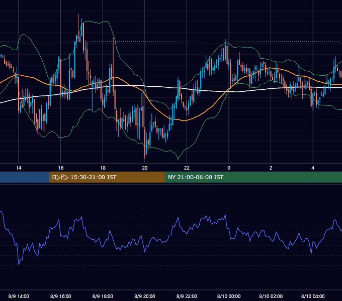 2006年8月9日（水） GBP/JPY 5分足チャート