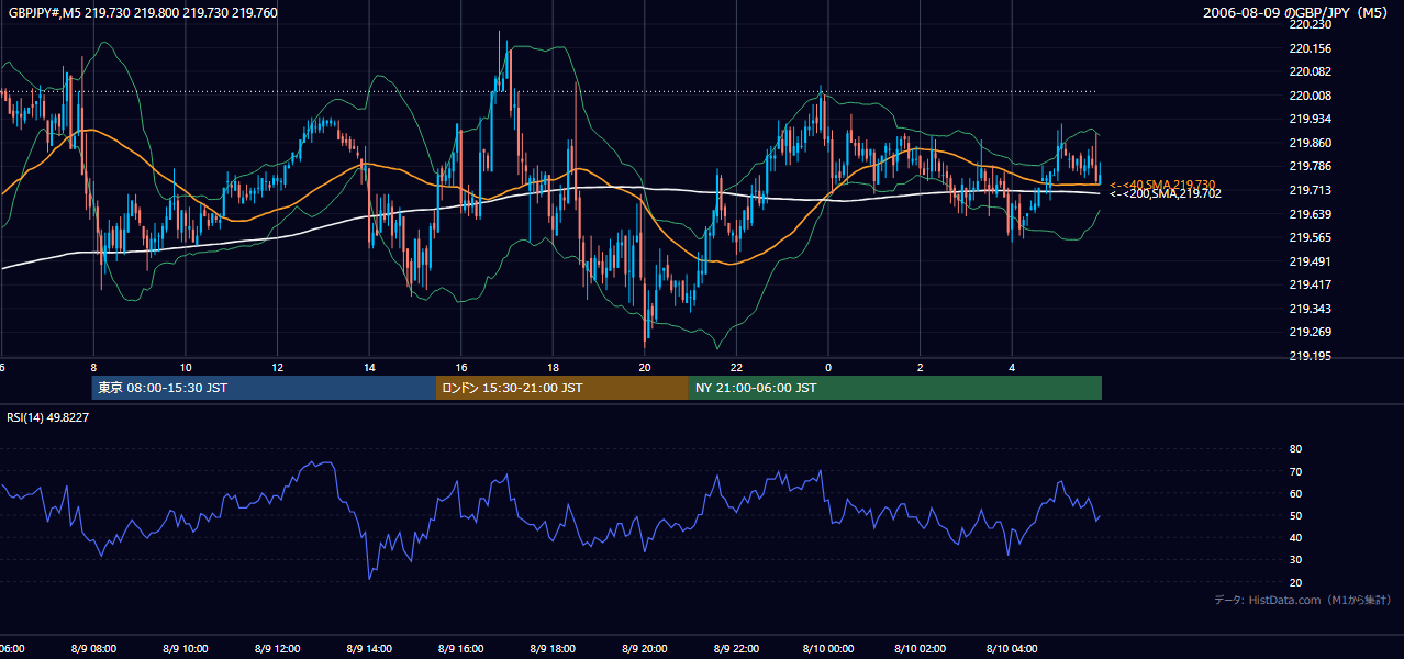 2006-08-09（水） GBP/JPY 5分足チャート