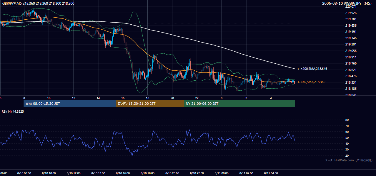 2006年8月10日(木) GBP/JPY 5分足チャート