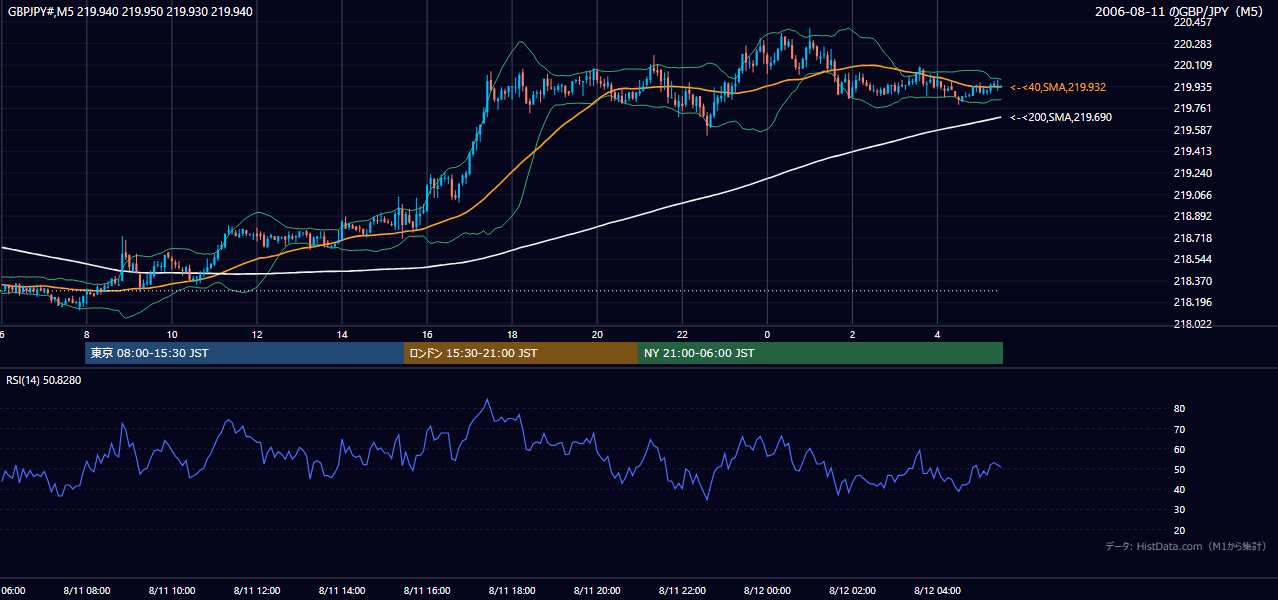 2006-08-11（金） GBP/JPY 5分足チャート