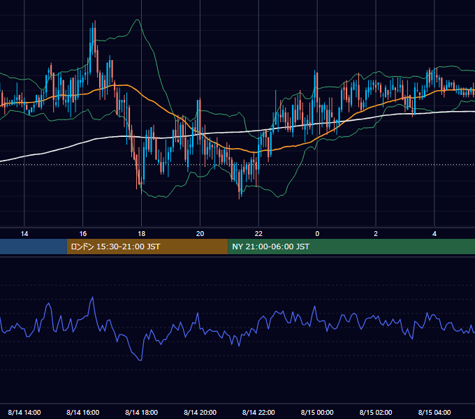 2006年8月14日（月） GBP/JPY 5分足チャート