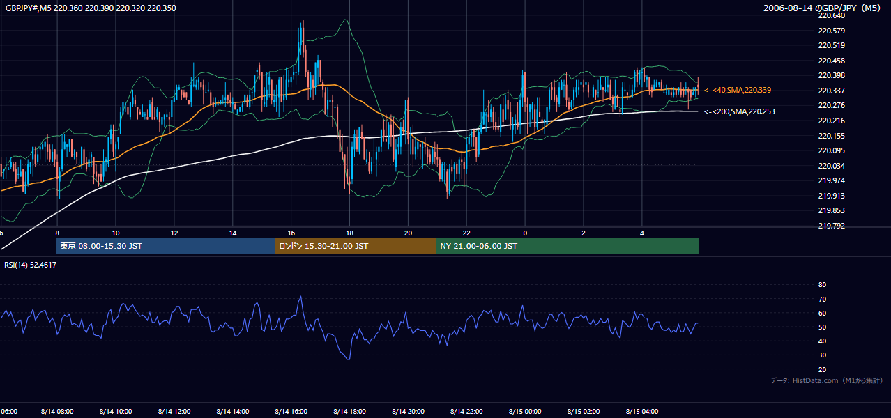 2006年8月14日（月） GBP/JPY 5分足チャート