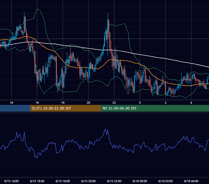 2006年8月15日（火） GBP/JPY 5分足チャート