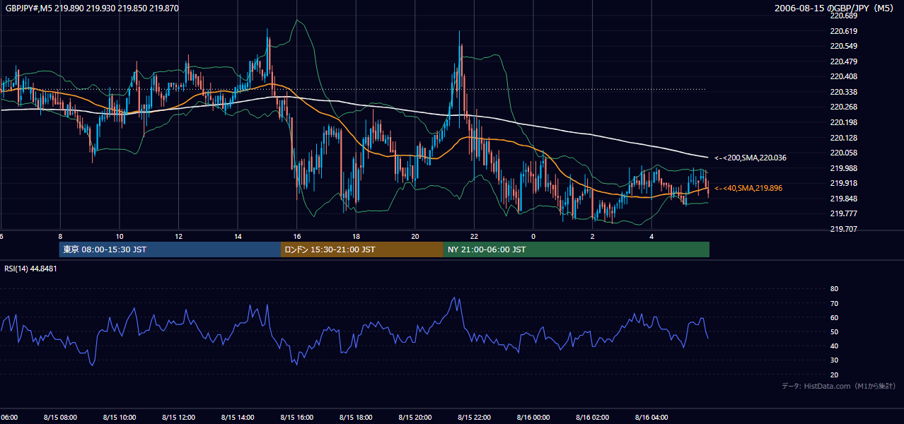2006年8月15日（火） GBP/JPY 5分足チャート