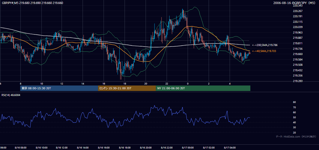 2006年8月16日(水) GBP/JPY 5分足チャート