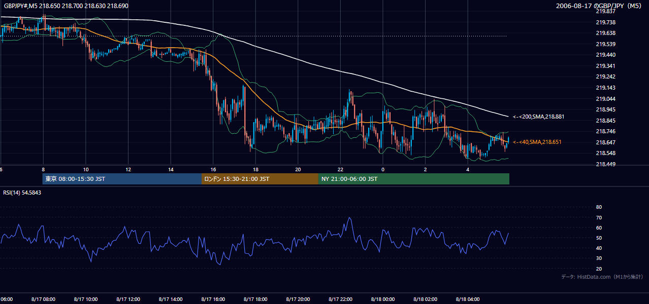 2006-08-17（木） GBP/JPY 5分足チャート