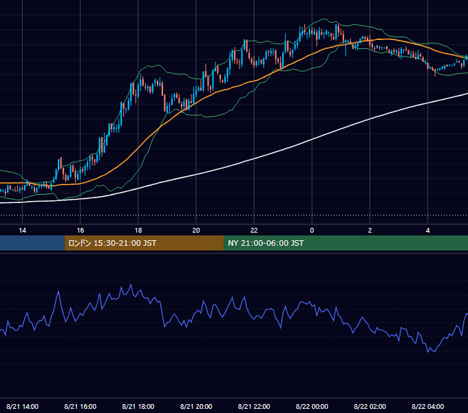 2006年8月21日（月） GBP/JPY 5分足チャート