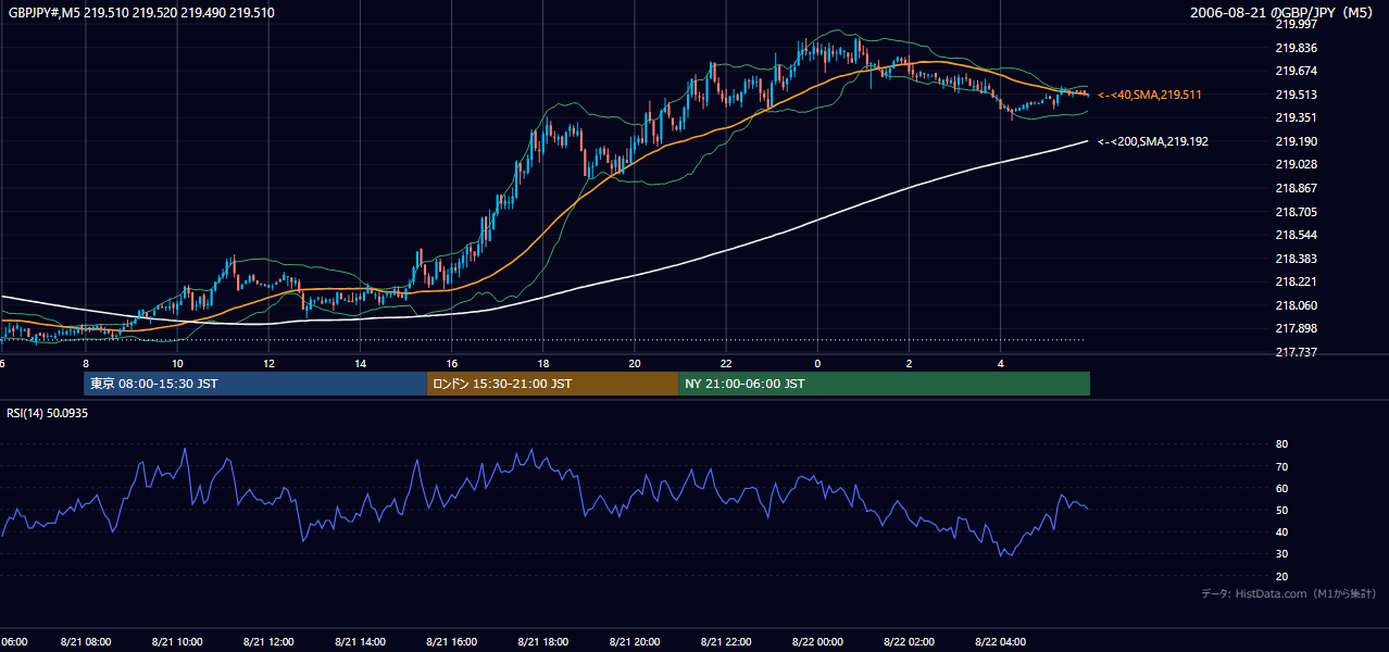 2006年8月21日(月) GBP/JPY 5分足チャート