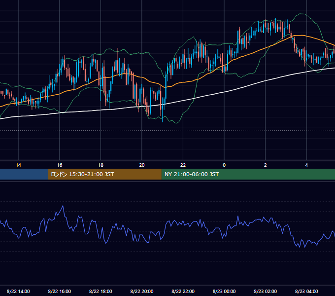 2006年8月22日（火） GBP/JPY 5分足チャート