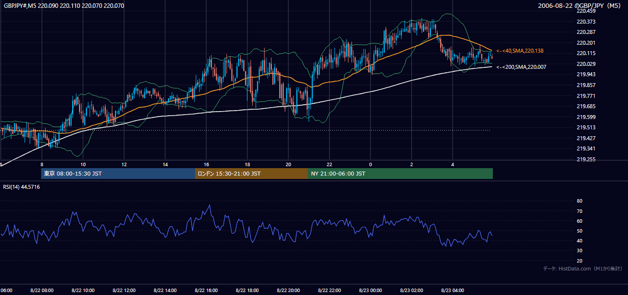 2006-08-22（火） GBP/JPY 5分足チャート