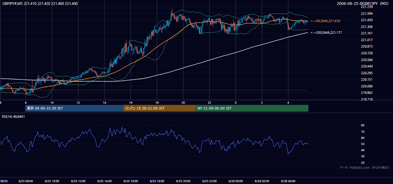 2006年8月25日(金) GBP/JPY 5分足チャート